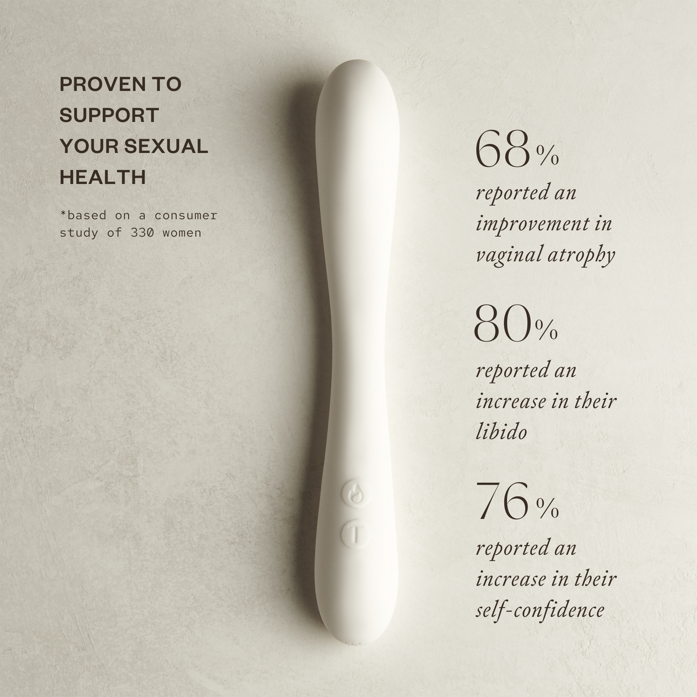 A infographic that reports on a consumer survey of 330 woman. After use, 68% reported improved vaginal atrophy, 80% reported increased libido, and 76% reported an increased self-confidence